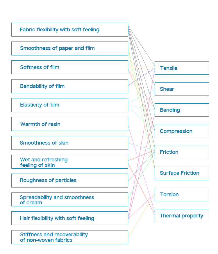 Fabric flexibility with soft feeling, Smoothness of paper and film, Softness of film, Bendability of film, Elasticity of film, Warmth of resin, Smoothness of skin, Wet and refreshing feeling of skin, Roughness of particles, Spreadability and smoothness of cream, Hair flexibility with soft feeling, Stiffness and recoverability of non-woven fabrics